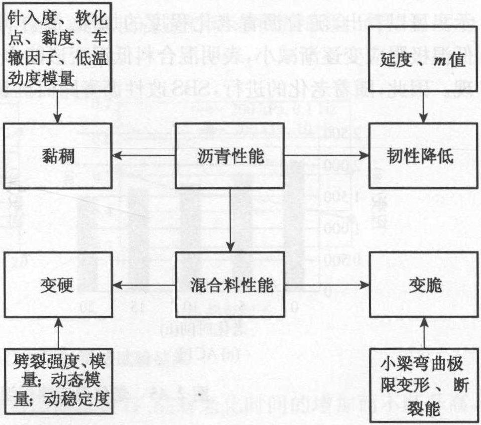 2.5.3 SBS混合料性能老化机理